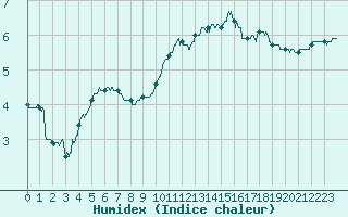 Courbe de l'humidex pour Mende - Chabrits (48)