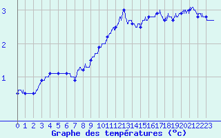 Courbe de tempratures pour Saint Nicolas des Biefs (03)
