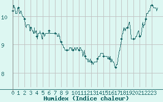 Courbe de l'humidex pour Rouen (76)