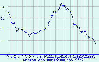 Courbe de tempratures pour Le Mans (72)
