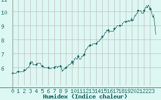 Courbe de l'humidex pour Le Havre - Octeville (76)