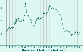 Courbe de l'humidex pour Auch (32)