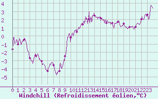 Courbe du refroidissement olien pour Brest (29)
