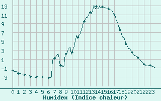 Courbe de l'humidex pour Aix-en-Provence (13)