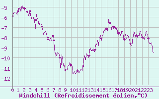 Courbe du refroidissement olien pour Courdimanche (91)