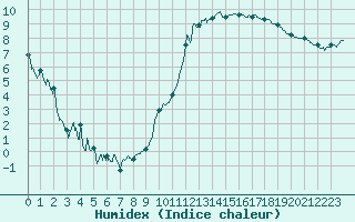 Courbe de l'humidex pour Beauvais (60)