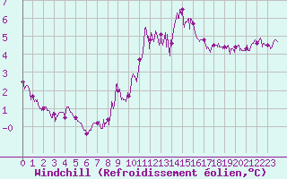 Courbe du refroidissement olien pour Reims-Prunay (51)