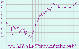 Courbe du refroidissement olien pour Angers-Marc (49)