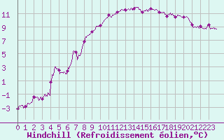 Courbe du refroidissement olien pour Tours (37)