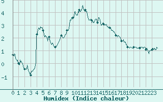 Courbe de l'humidex pour Brianon (05)
