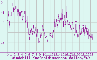 Courbe du refroidissement olien pour Fix-Saint-Geneys (43)
