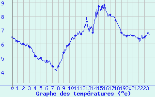 Courbe de tempratures pour Pointe de Chassiron (17)