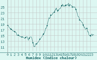 Courbe de l'humidex pour Blois (41)