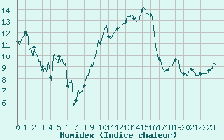 Courbe de l'humidex pour Solenzara - Base arienne (2B)