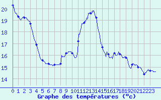 Courbe de tempratures pour Gourdon (46)