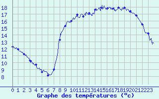 Courbe de tempratures pour Le Touquet (62)