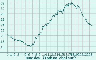 Courbe de l'humidex pour Millau - Soulobres (12)
