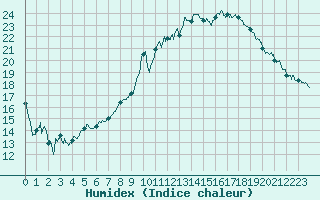 Courbe de l'humidex pour Chambry / Aix-Les-Bains (73)