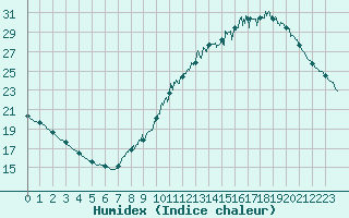 Courbe de l'humidex pour Lyon - Bron (69)