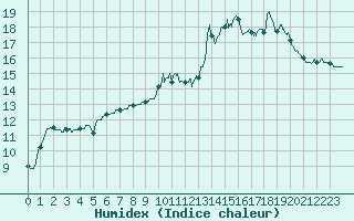 Courbe de l'humidex pour Chartres (28)