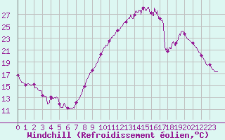 Courbe du refroidissement olien pour Laval (53)