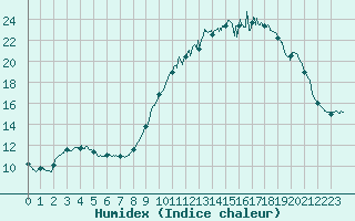 Courbe de l'humidex pour Brest (29)