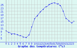 Courbe de tempratures pour Dosnon (10)