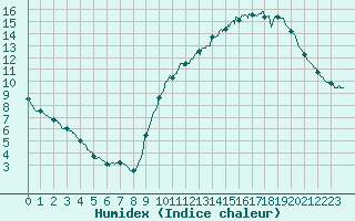 Courbe de l'humidex pour Bordeaux (33)