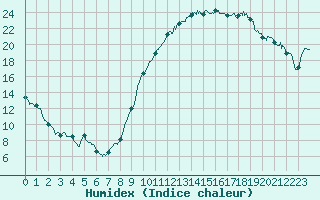 Courbe de l'humidex pour Cazaux (33)