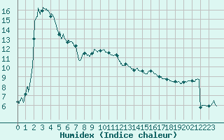 Courbe de l'humidex pour Ble / Mulhouse (68)