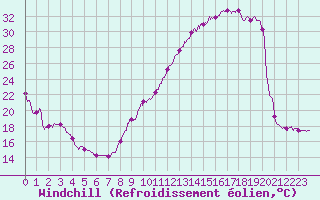 Courbe du refroidissement olien pour Dax (40)