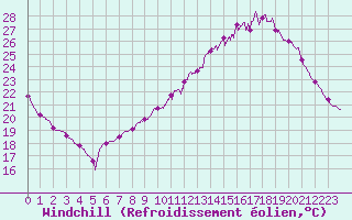 Courbe du refroidissement olien pour Roissy (95)