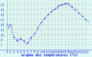 Courbe de tempratures pour Ble / Mulhouse (68)