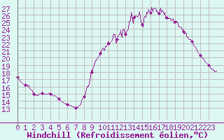 Courbe du refroidissement olien pour Dax (40)