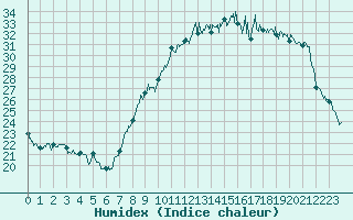 Courbe de l'humidex pour Le Touquet (62)