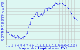 Courbe de tempratures pour Le Havre - Octeville (76)