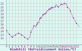 Courbe du refroidissement olien pour Dax (40)