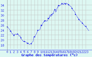 Courbe de tempratures pour Valence (26)