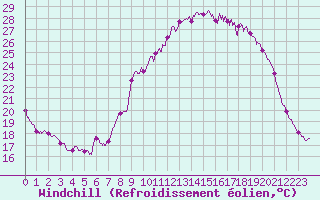 Courbe du refroidissement olien pour Chlons-en-Champagne (51)