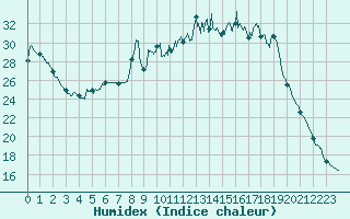 Courbe de l'humidex pour Strasbourg (67)