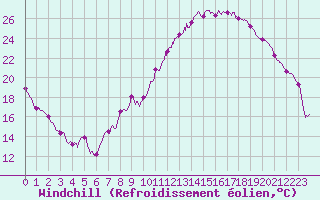 Courbe du refroidissement olien pour Strasbourg (67)