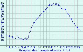 Courbe de tempratures pour Aubenas - Lanas (07)