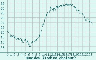 Courbe de l'humidex pour Alenon (61)