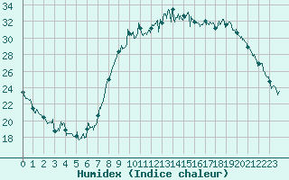 Courbe de l'humidex pour Calvi (2B)