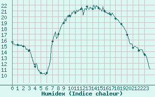 Courbe de l'humidex pour Santo Pietro Di Tenda (2B)