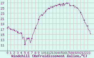 Courbe du refroidissement olien pour Rouen (76)