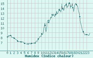 Courbe de l'humidex pour Eymoutiers (87)