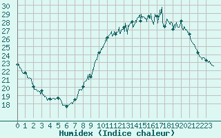 Courbe de l'humidex pour Roissy (95)