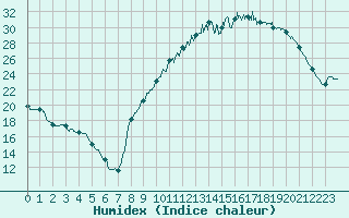 Courbe de l'humidex pour Romorantin (41)