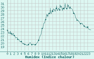 Courbe de l'humidex pour Istres (13)